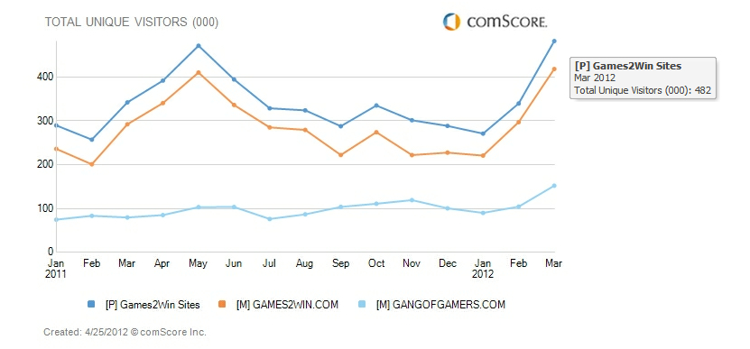 Unique Visitors on Games2win India Network – comScore March ’12