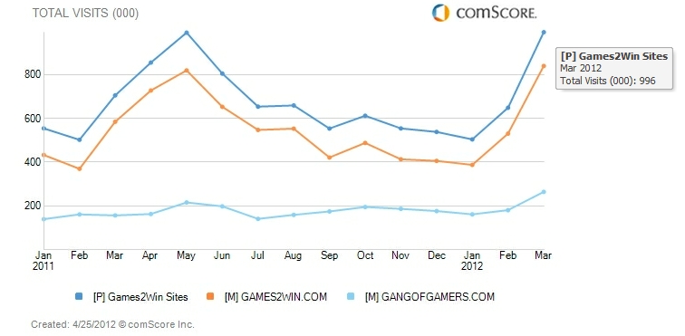 Total Visits on Games2win India Network - comScore March '12
