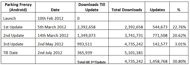 Parking Frenzy (Android) Downloads to Updates Ratio